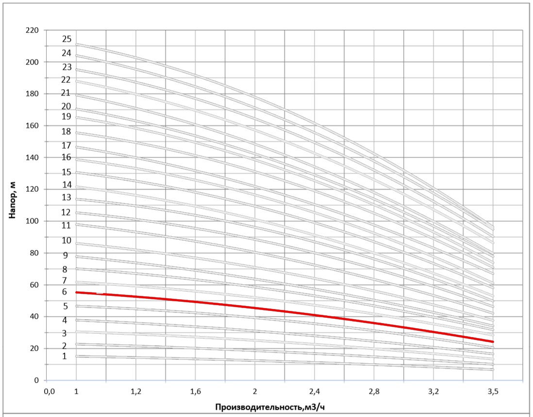 Рабочая характеристика насоса НВС 2-7
