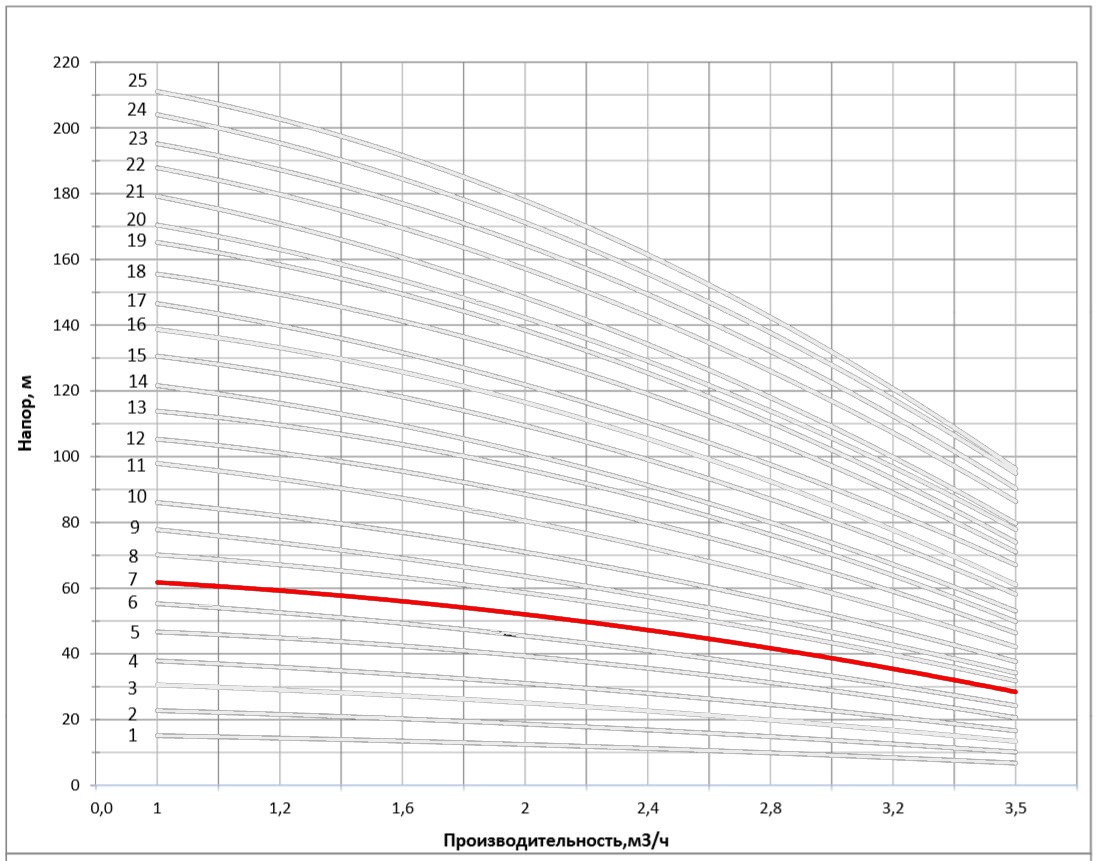 Рабочая характеристика насоса НВС 2-8
