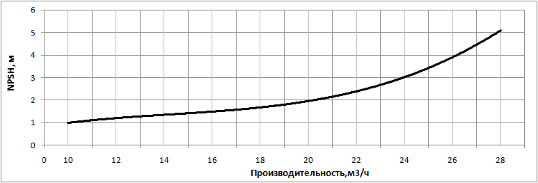 Кавитационный запас насоса НВС 20-11