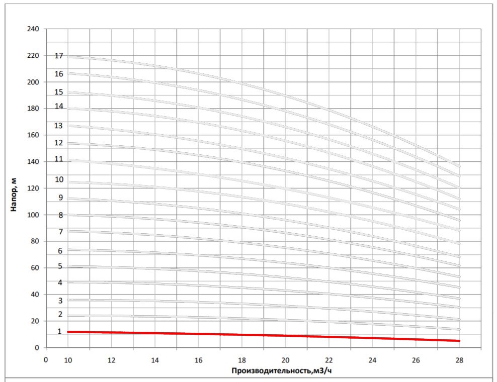 Рабочая характеристика насоса НВС 20-1