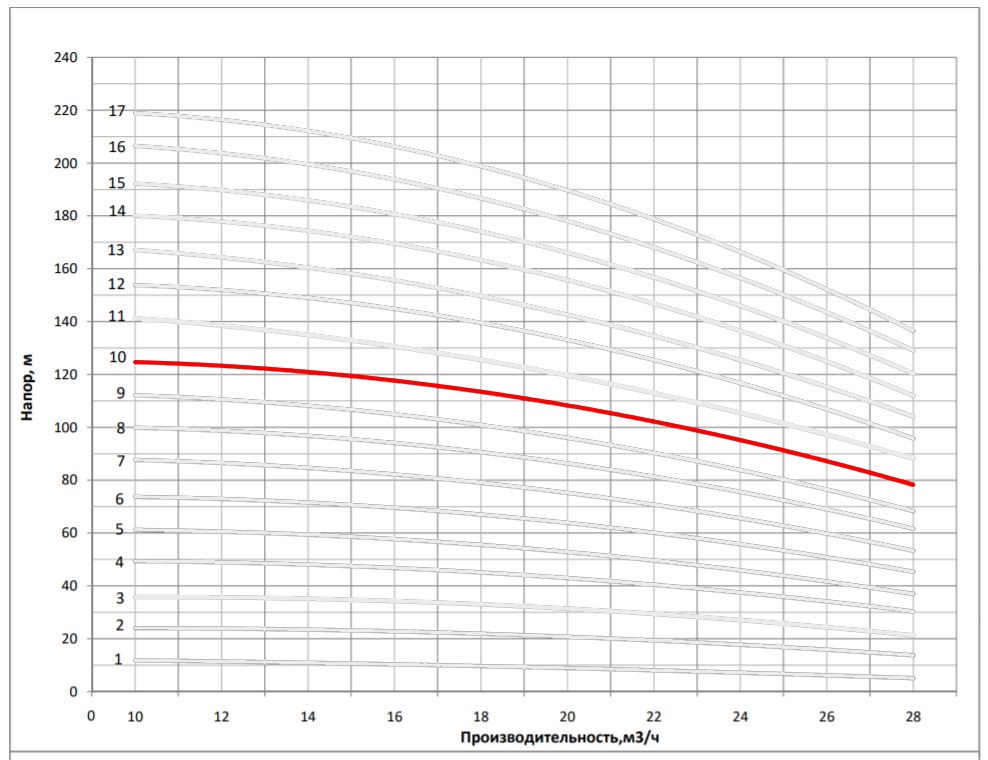 Рабочая характеристика насоса НВС 20-10