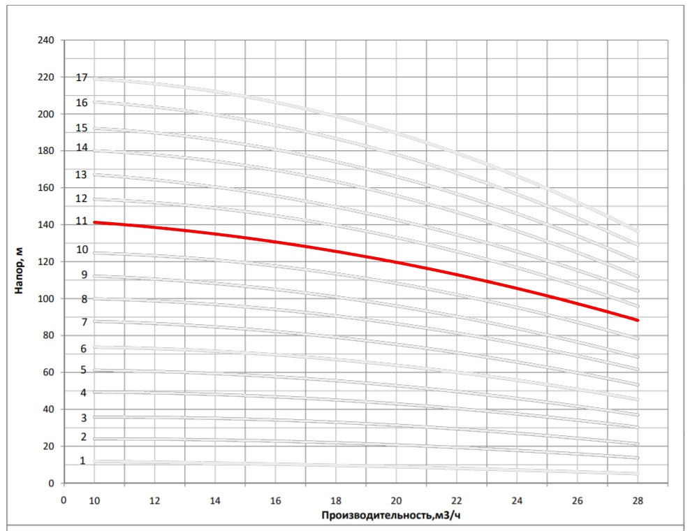 Рабочая характеристика насоса НВС 20-11