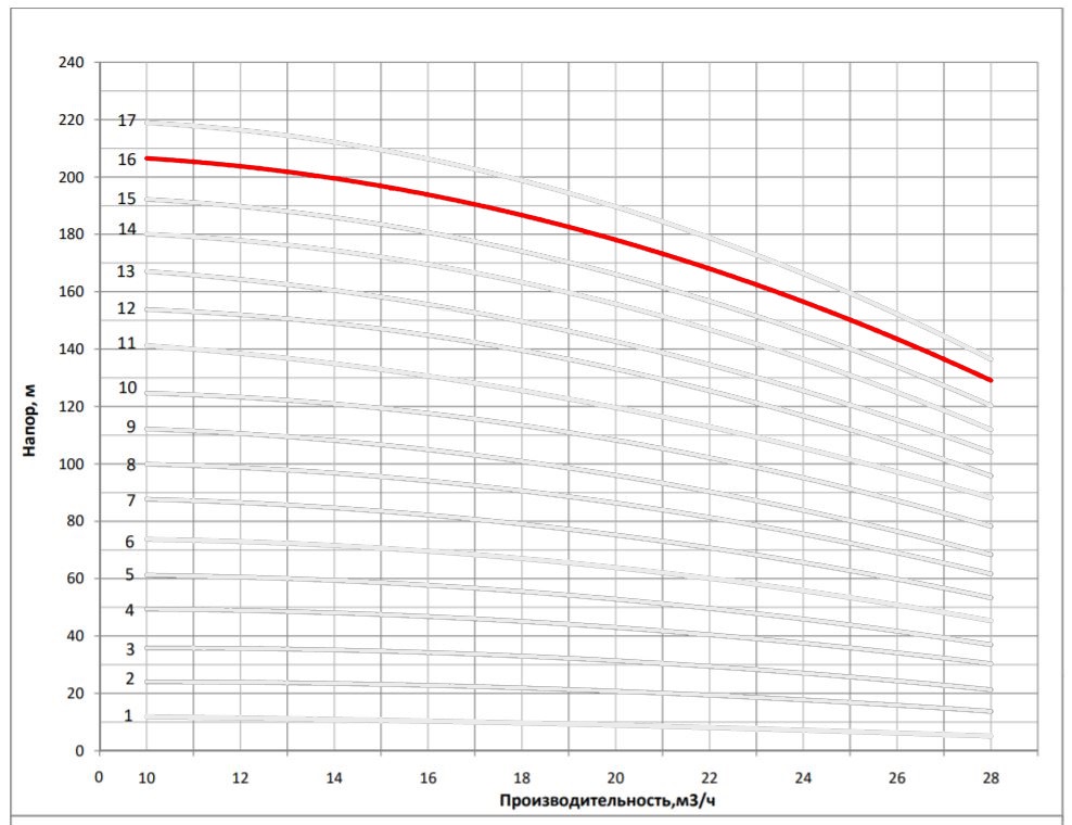 Рабочая характеристика насоса НВС 20-16