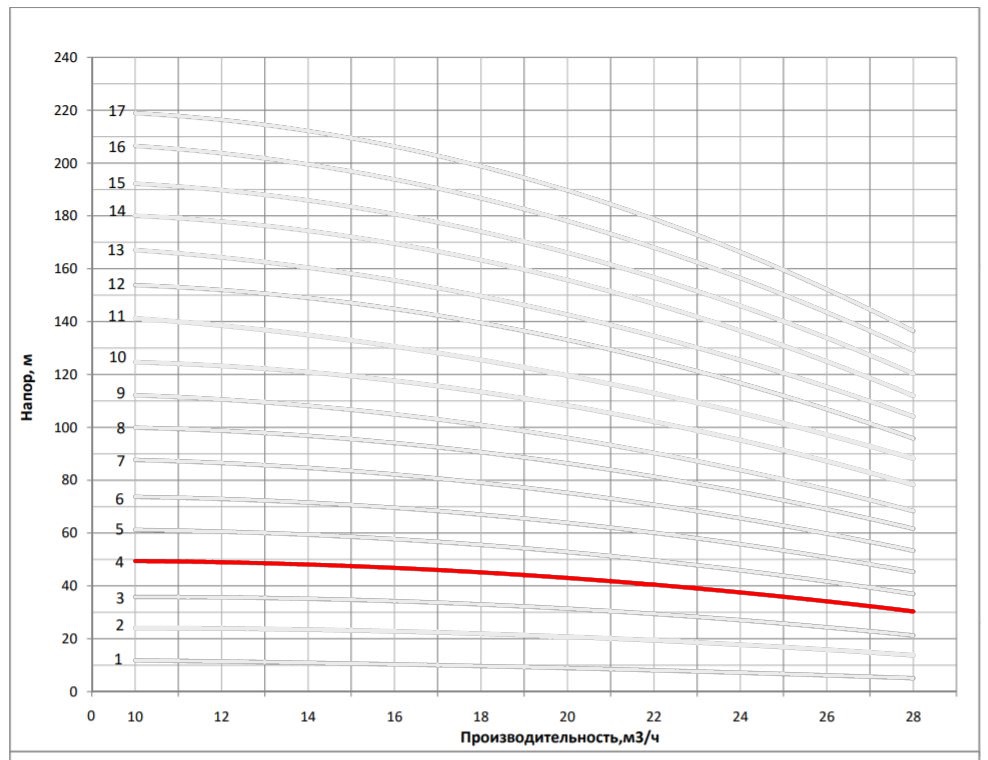 Рабочая характеристика насоса НВС 20-4