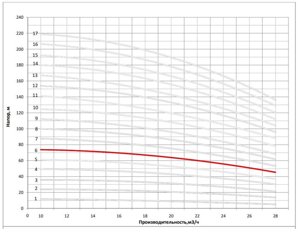 Рабочая характеристика насоса НВС 20-6