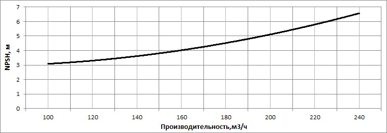 Кавитационный запас насоса НВС 200-40