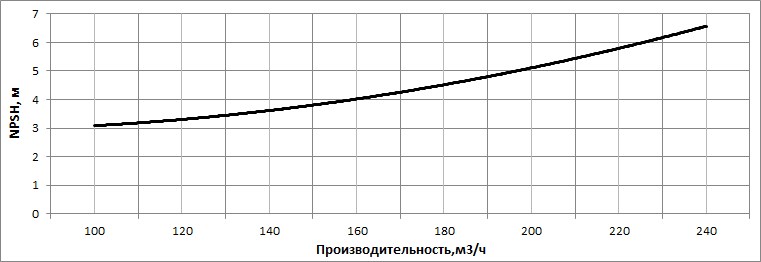 Кавитационный запас насоса НВС 200-20-a