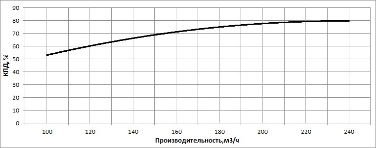 КПД насоса НВС 200-30-a