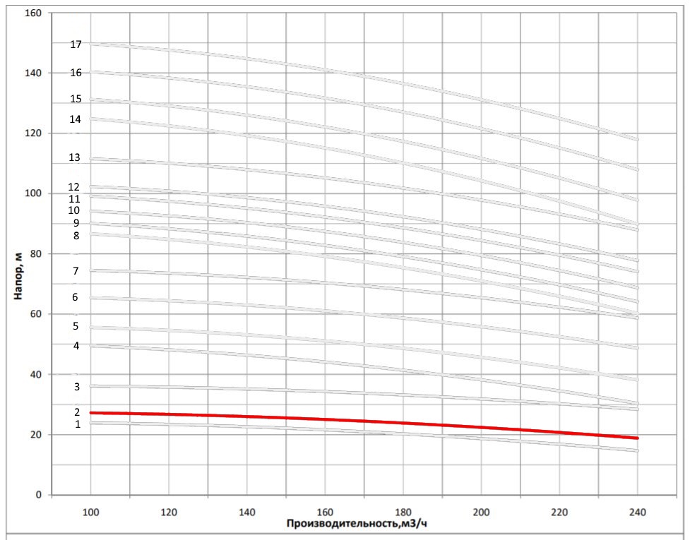 Рабочая характеристика насоса НВС 200-10-a