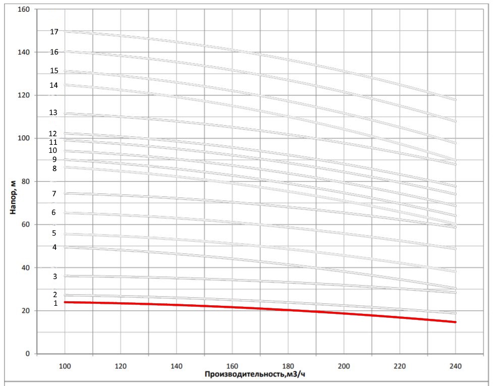 Рабочая характеристика насоса НВС 200-10-v