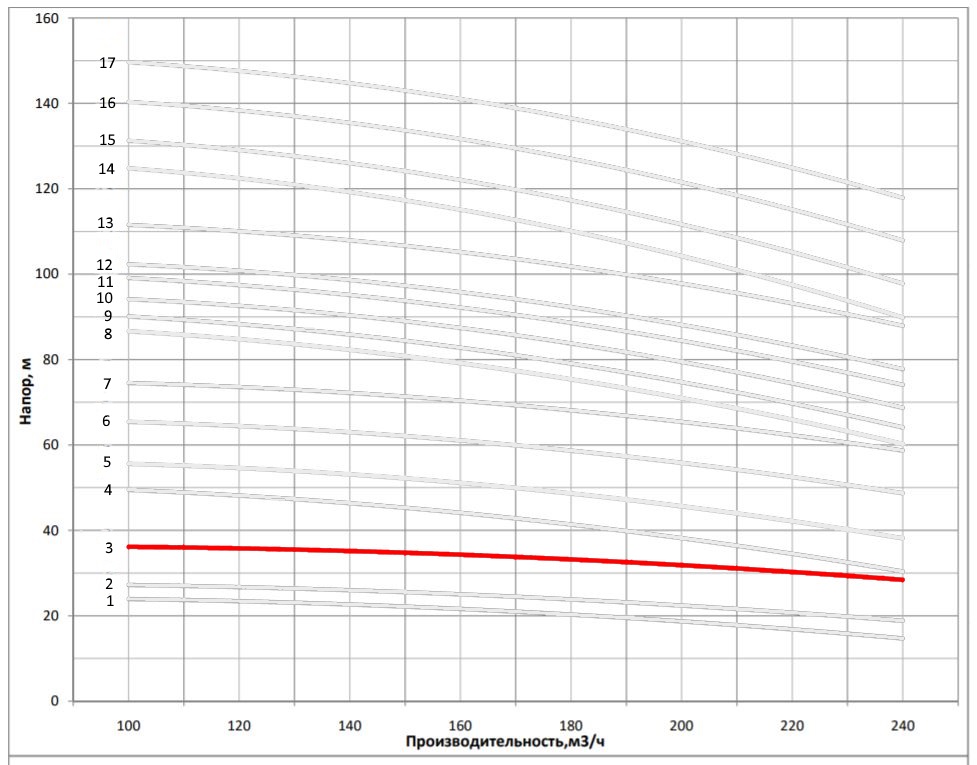 Рабочая характеристика насоса НВС 200-10