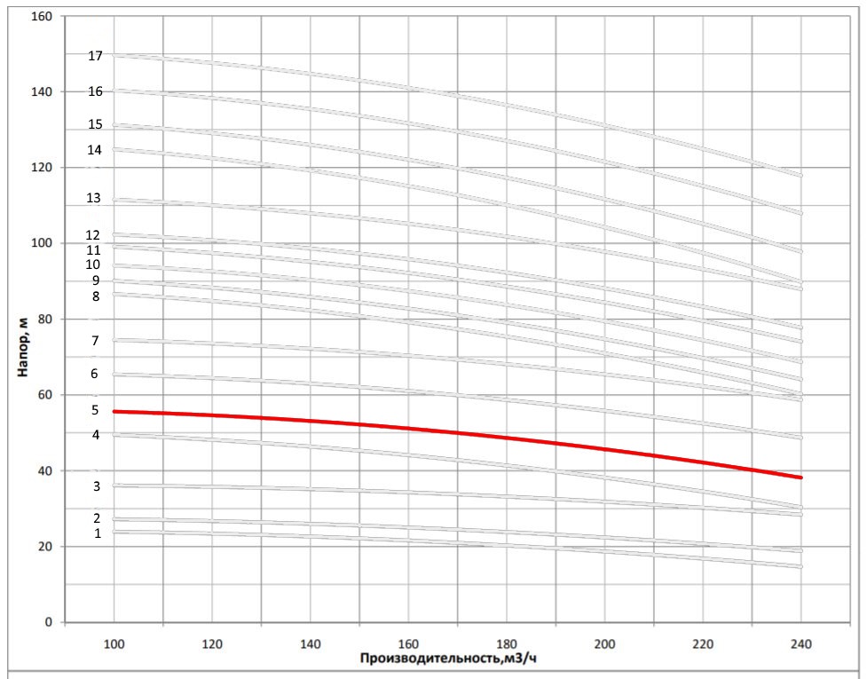 Рабочая характеристика насоса НВС 200-20-2a