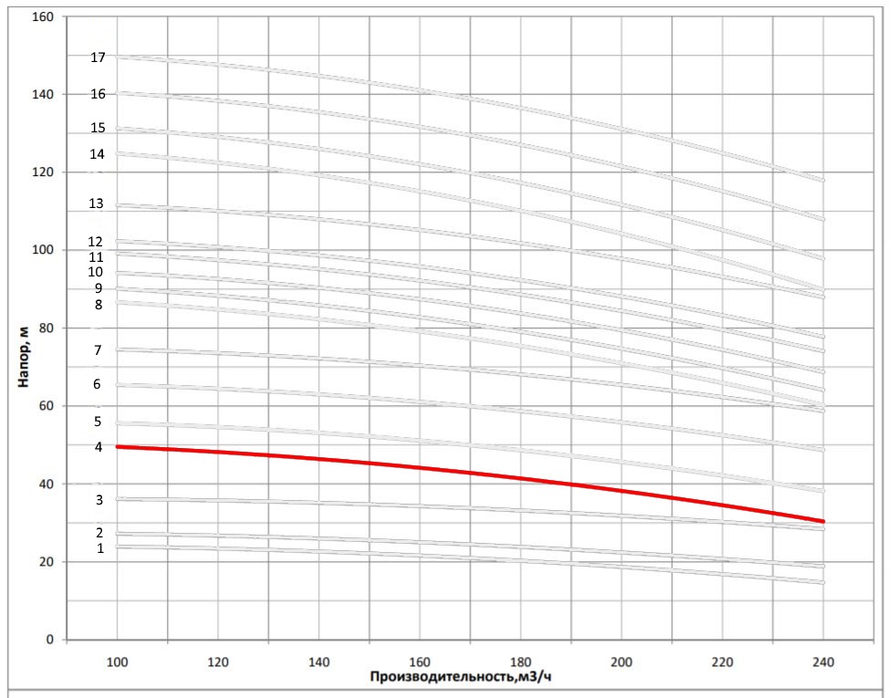 Рабочая характеристика насоса НВС 200-20-2v