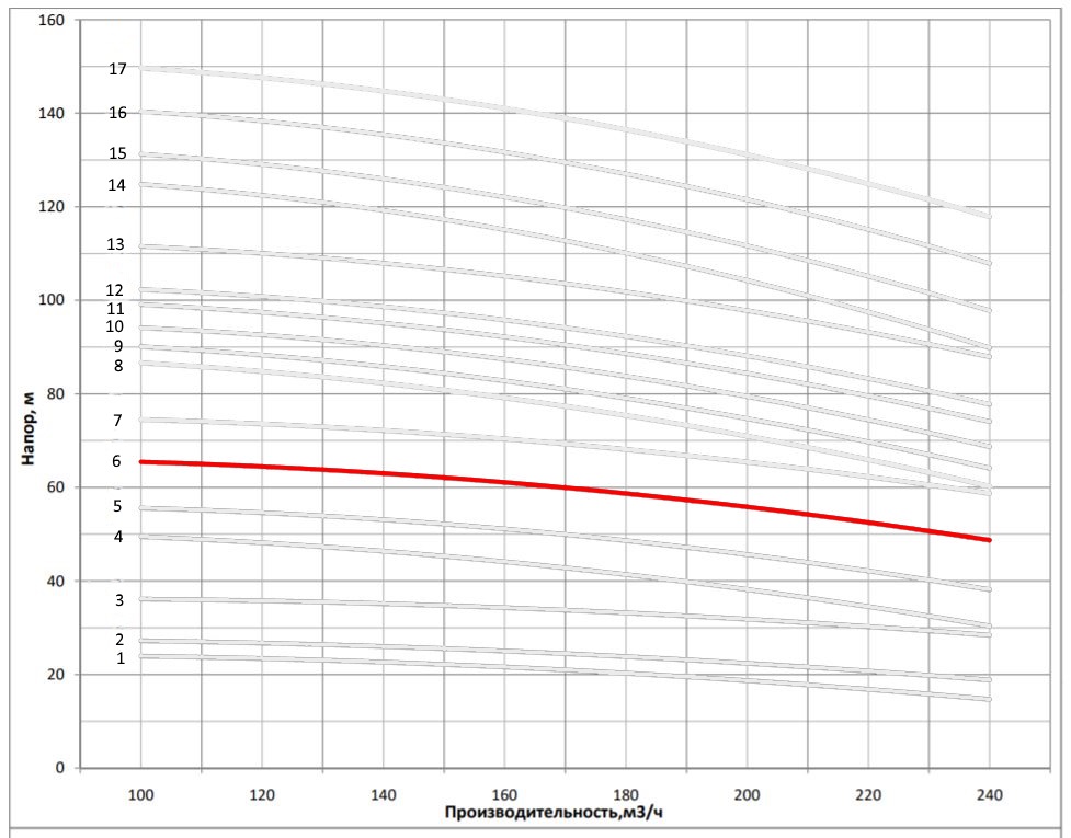 Рабочая характеристика насоса НВС 200-20-a