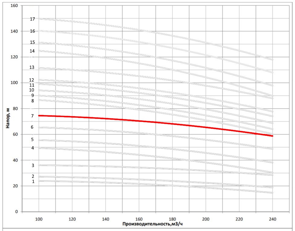 Рабочая характеристика насоса НВС 200-20