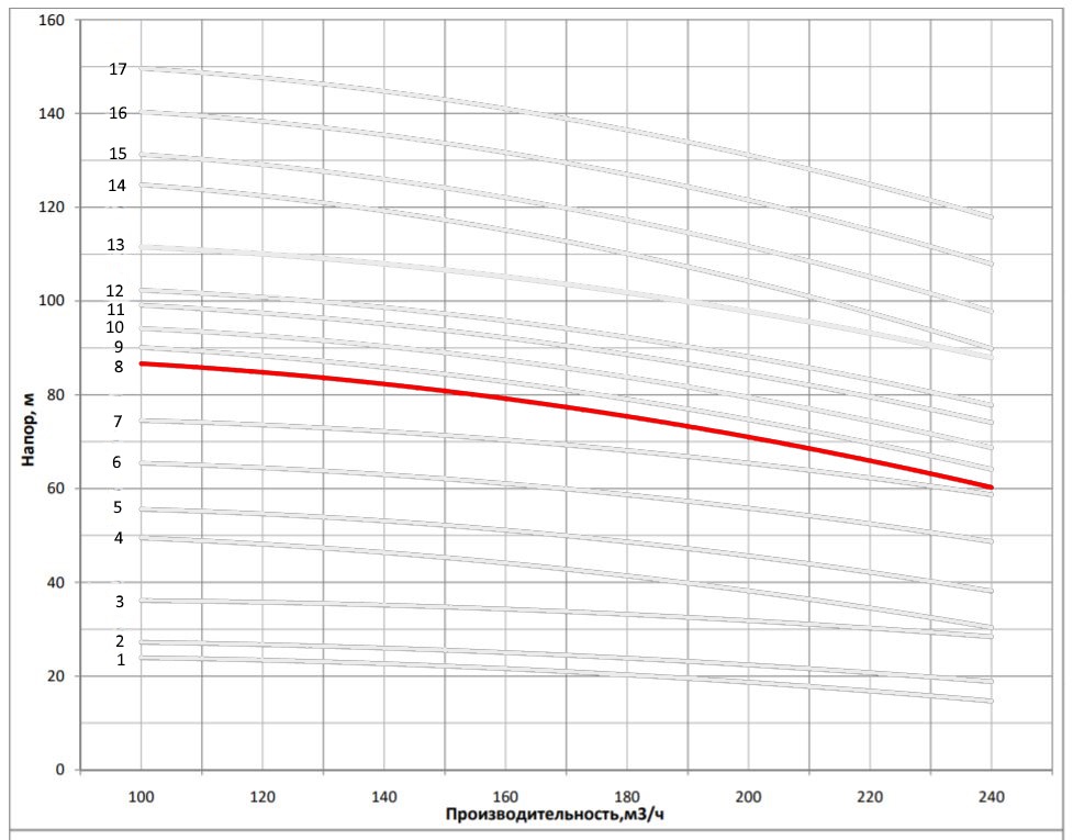 Рабочая характеристика насоса НВС 200-30-2v