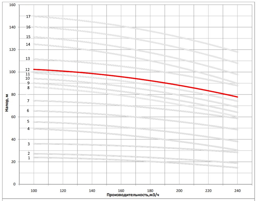 Рабочая характеристика насоса НВС 200-30-a