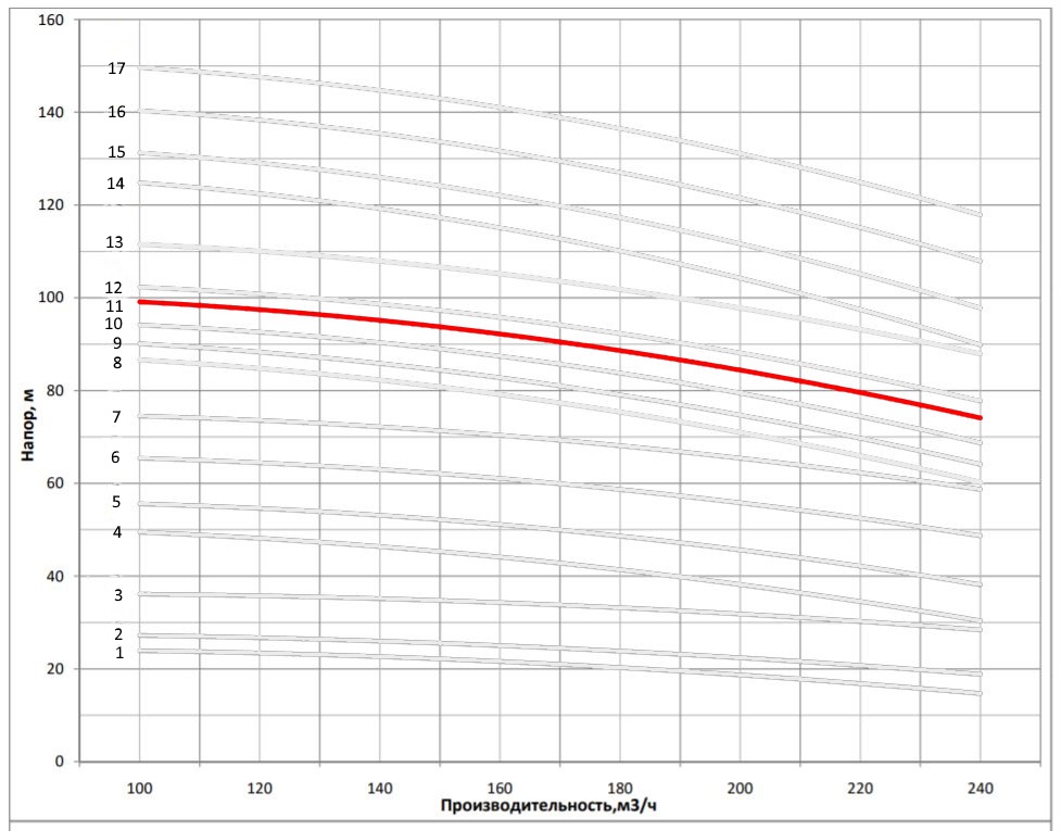 Рабочая характеристика насоса НВС 200-30-v