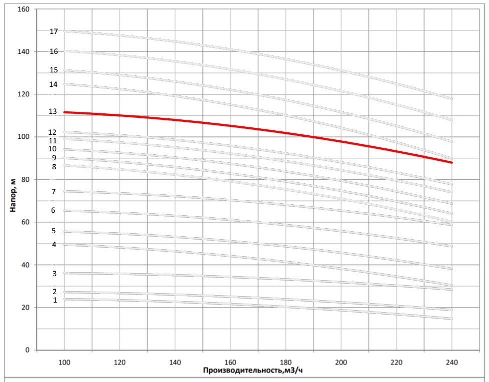 Рабочая характеристика насоса НВС 200-30