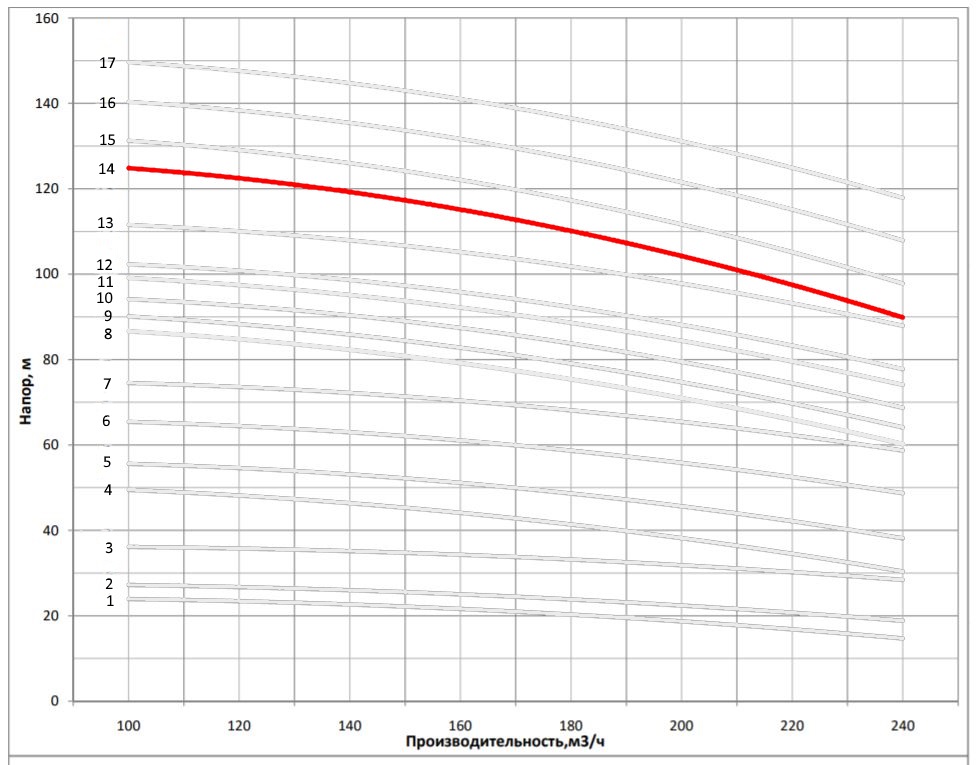 Рабочая характеристика насоса НВС 200-40-2v