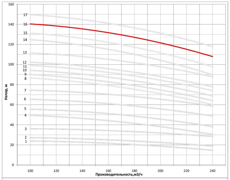 Рабочая характеристика насоса НВС 200-40