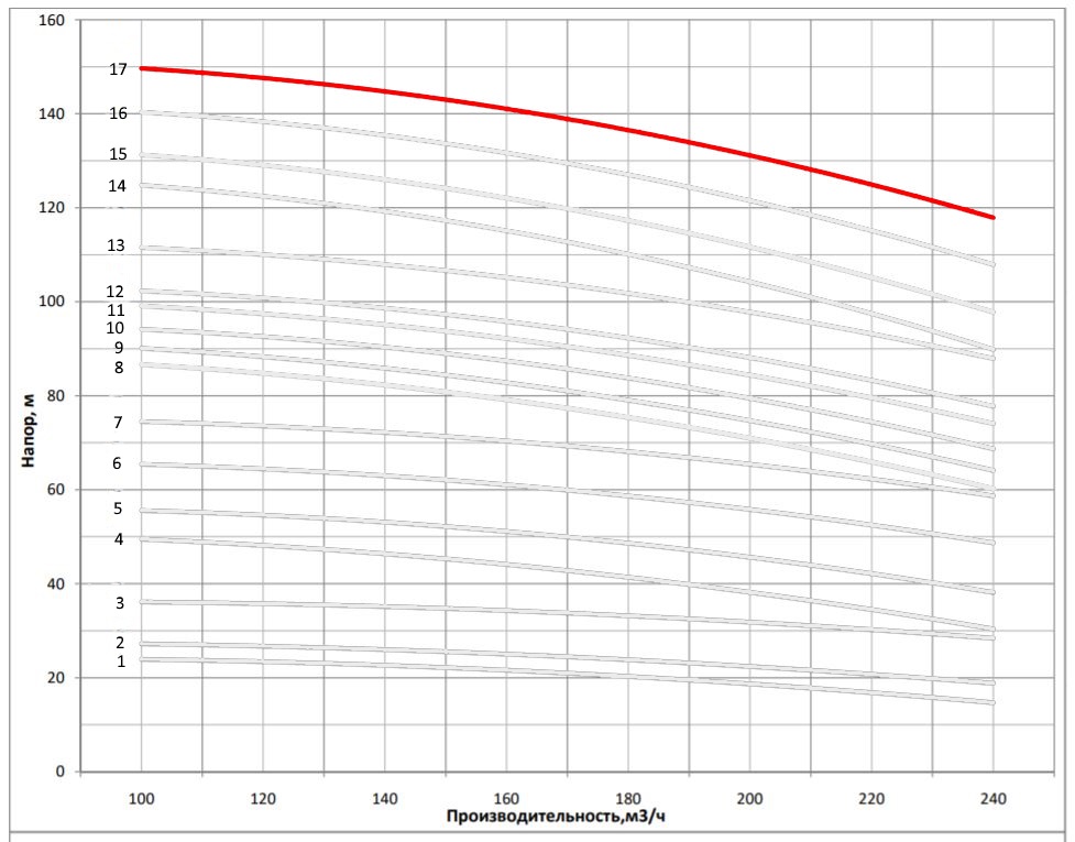 Рабочая характеристика насоса НВС 200-40