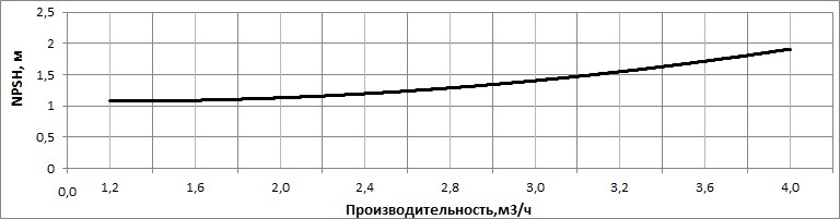 Кавитационный запас насоса НВС 3-2