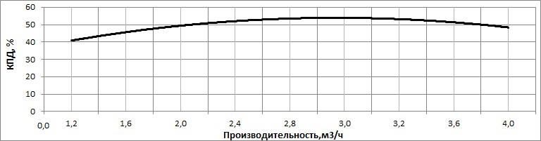 КПД насоса НВС 3-35