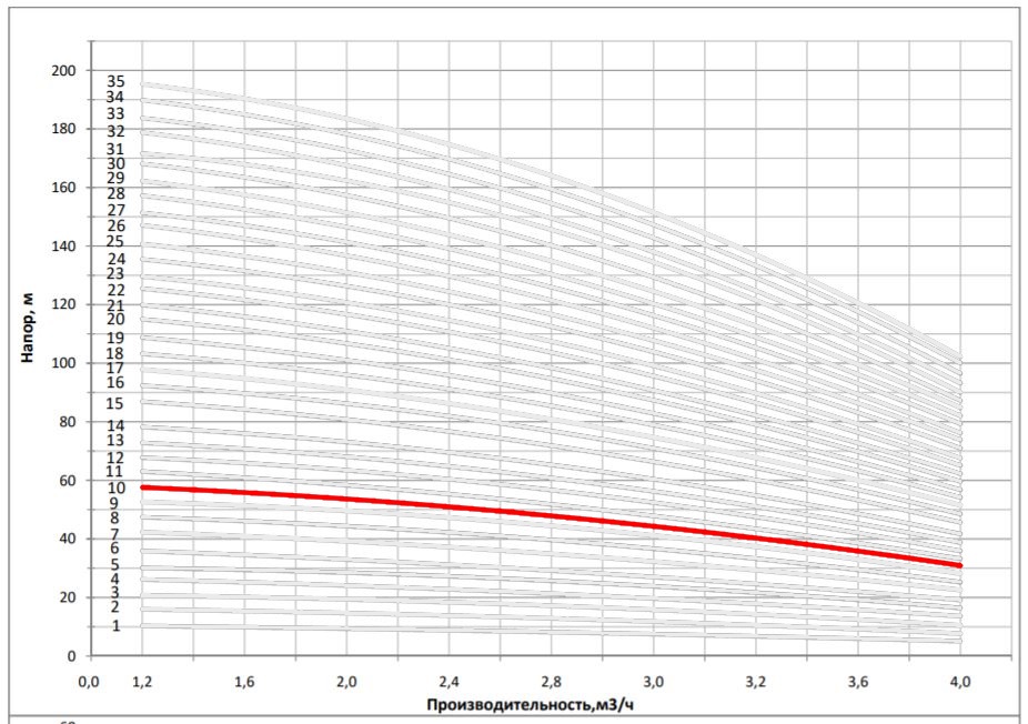 Рабочая характеристика насоса НВС 3-11