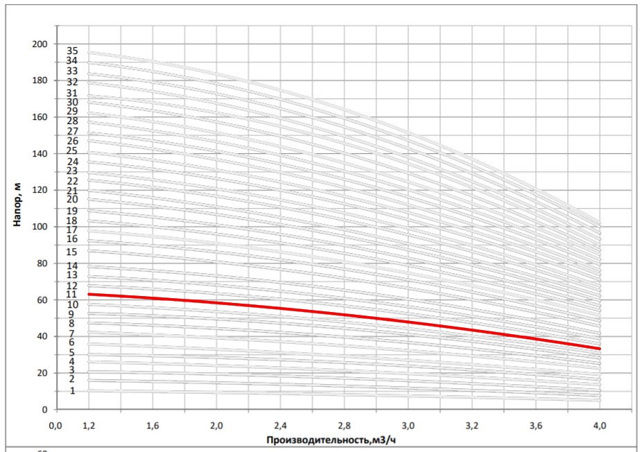 Рабочая характеристика насоса НВС 3-12