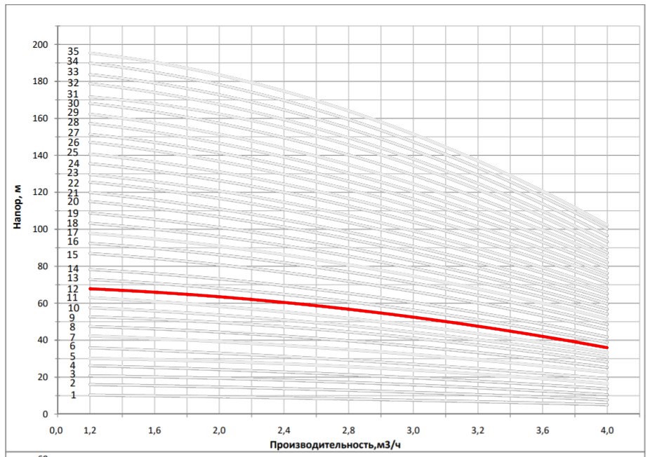 Рабочая характеристика насоса НВС 3-13