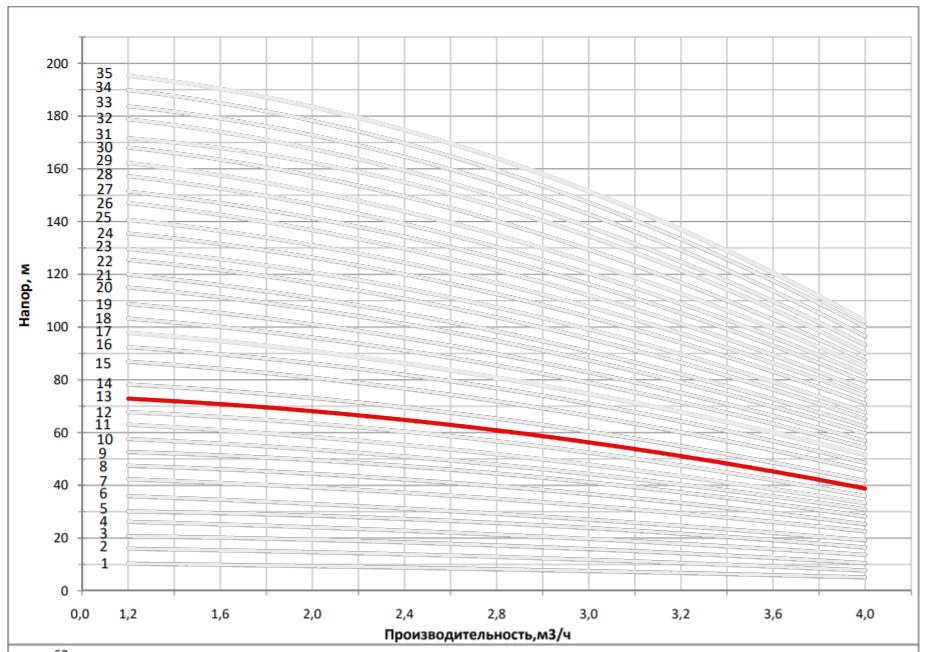 Рабочая характеристика насоса НВС 3-14