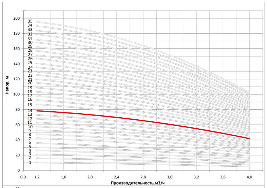 Рабочая характеристика насоса НВС 3-15