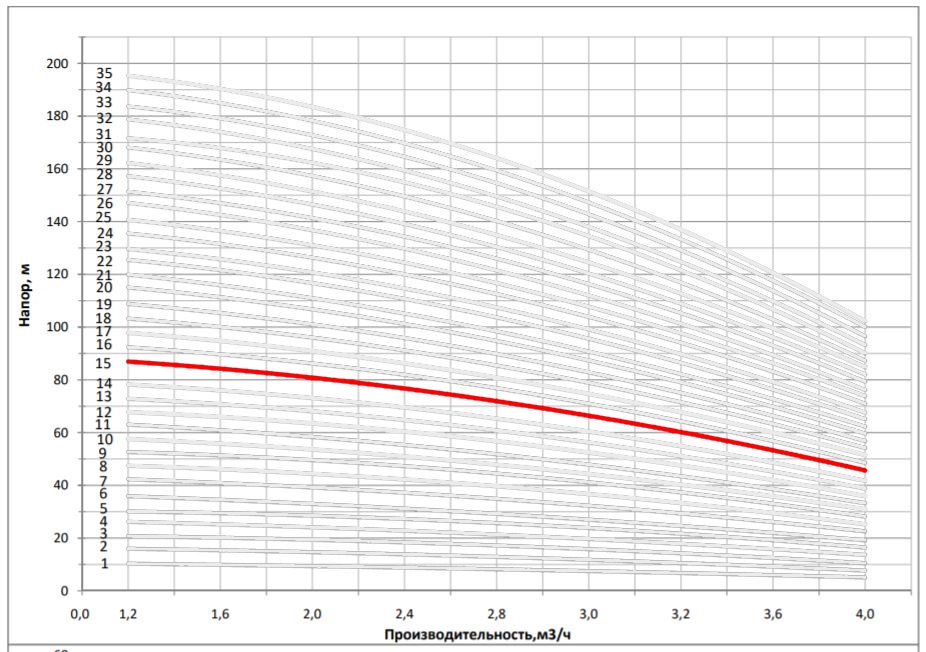 Рабочая характеристика насоса НВС 3-16