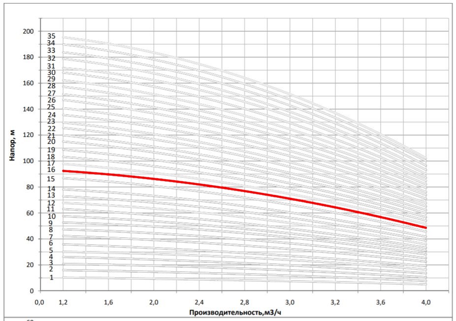 Рабочая характеристика насоса НВС 3-17