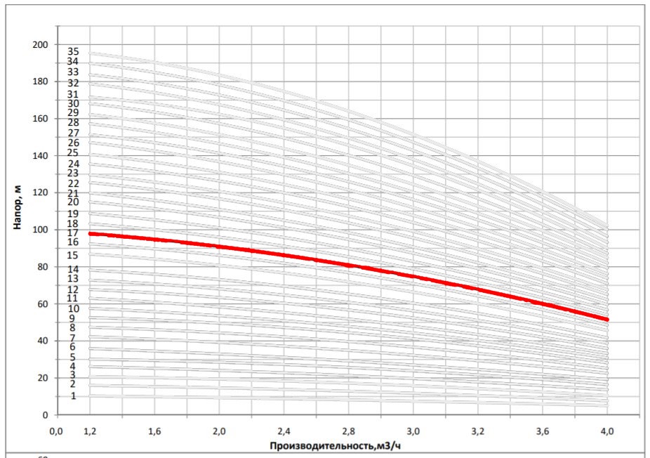 Рабочая характеристика насоса НВС 3-18