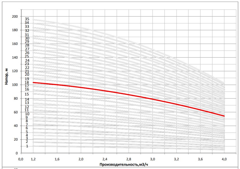 Рабочая характеристика насоса НВС 3-19