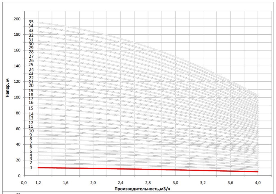 Рабочая характеристика насоса НВС 3-2