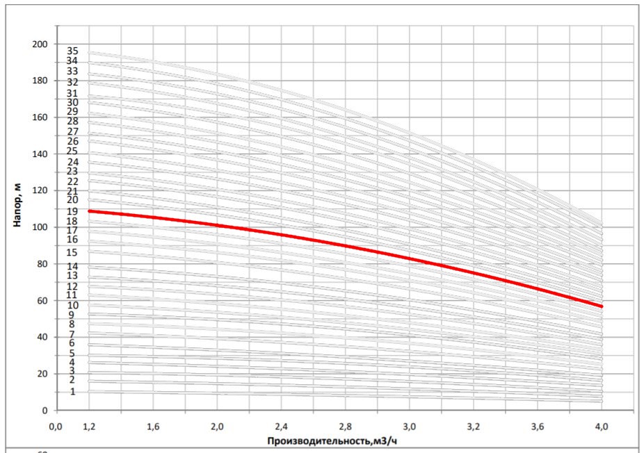 Рабочая характеристика насоса НВС 3-20