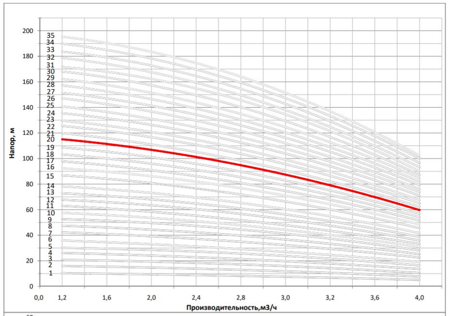Рабочая характеристика насоса НВС 3-21