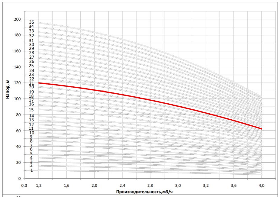 Рабочая характеристика насоса НВС 3-22