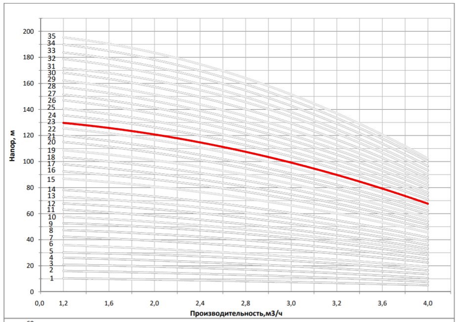 Рабочая характеристика насоса НВС 3-24