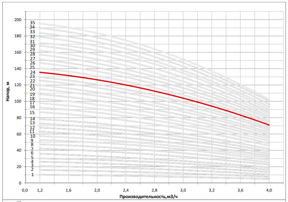 Рабочая характеристика насоса НВС 3-25