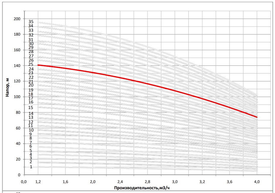 Рабочая характеристика насоса НВС 3-26