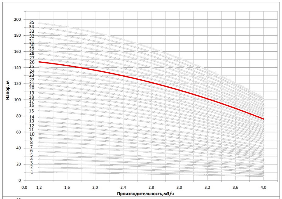 Рабочая характеристика насоса НВС 3-27