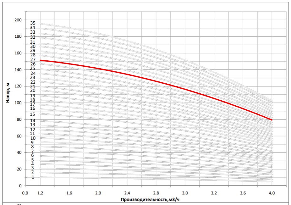 Рабочая характеристика насоса НВС 3-28