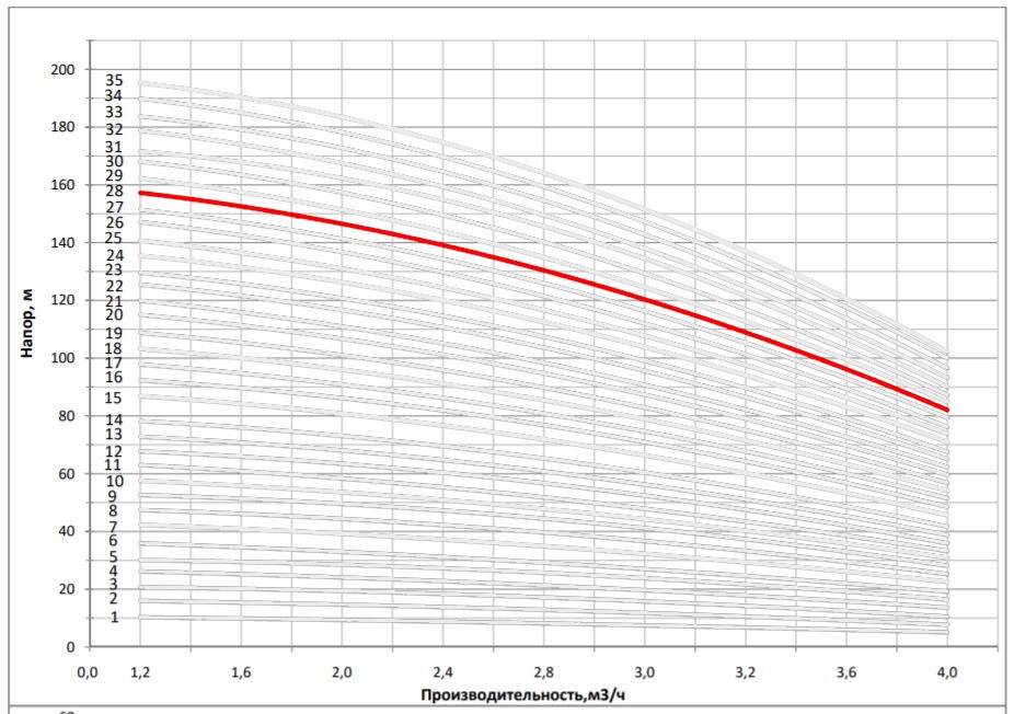 Рабочая характеристика насоса НВС 3-29