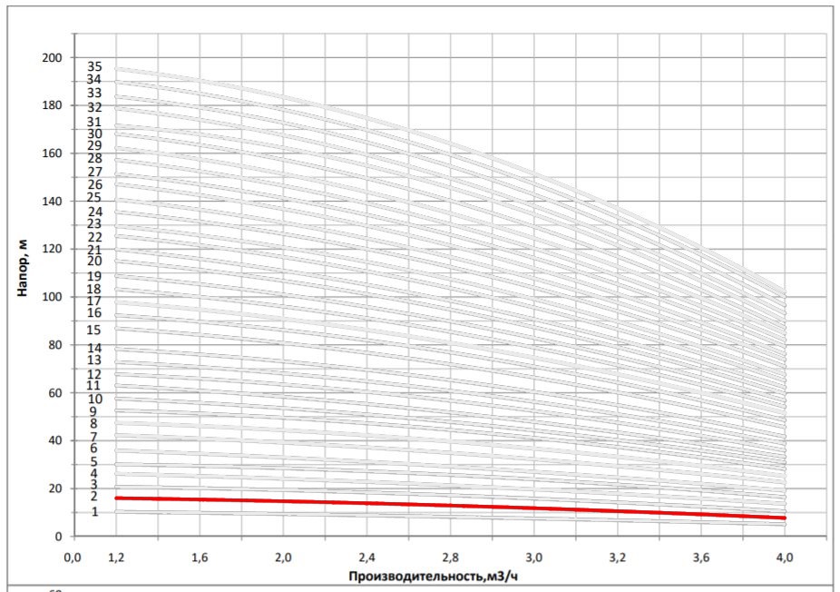 Рабочая характеристика насоса НВС 3-3
