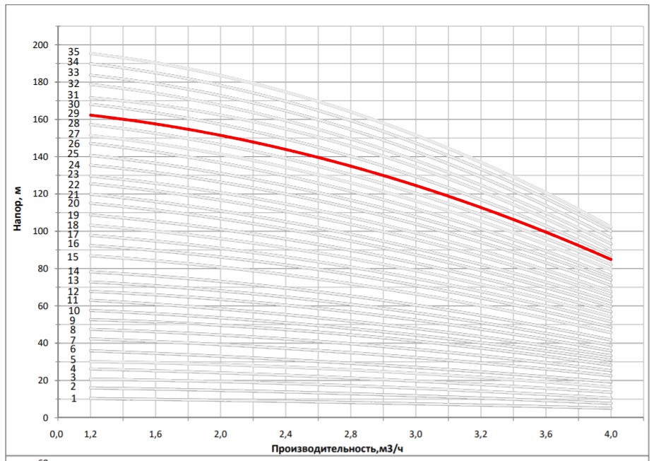 Рабочая характеристика насоса НВС 3-30