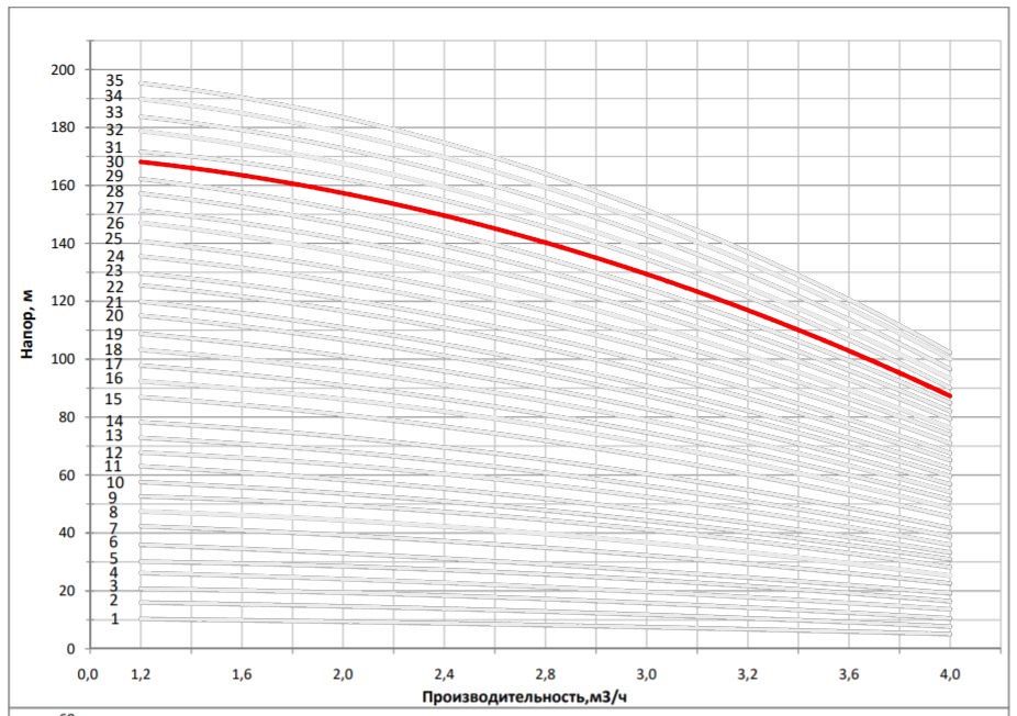 Рабочая характеристика насоса НВС 3-31